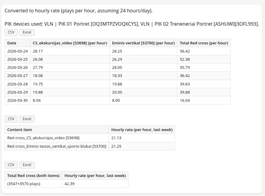 Hourly Rate Report